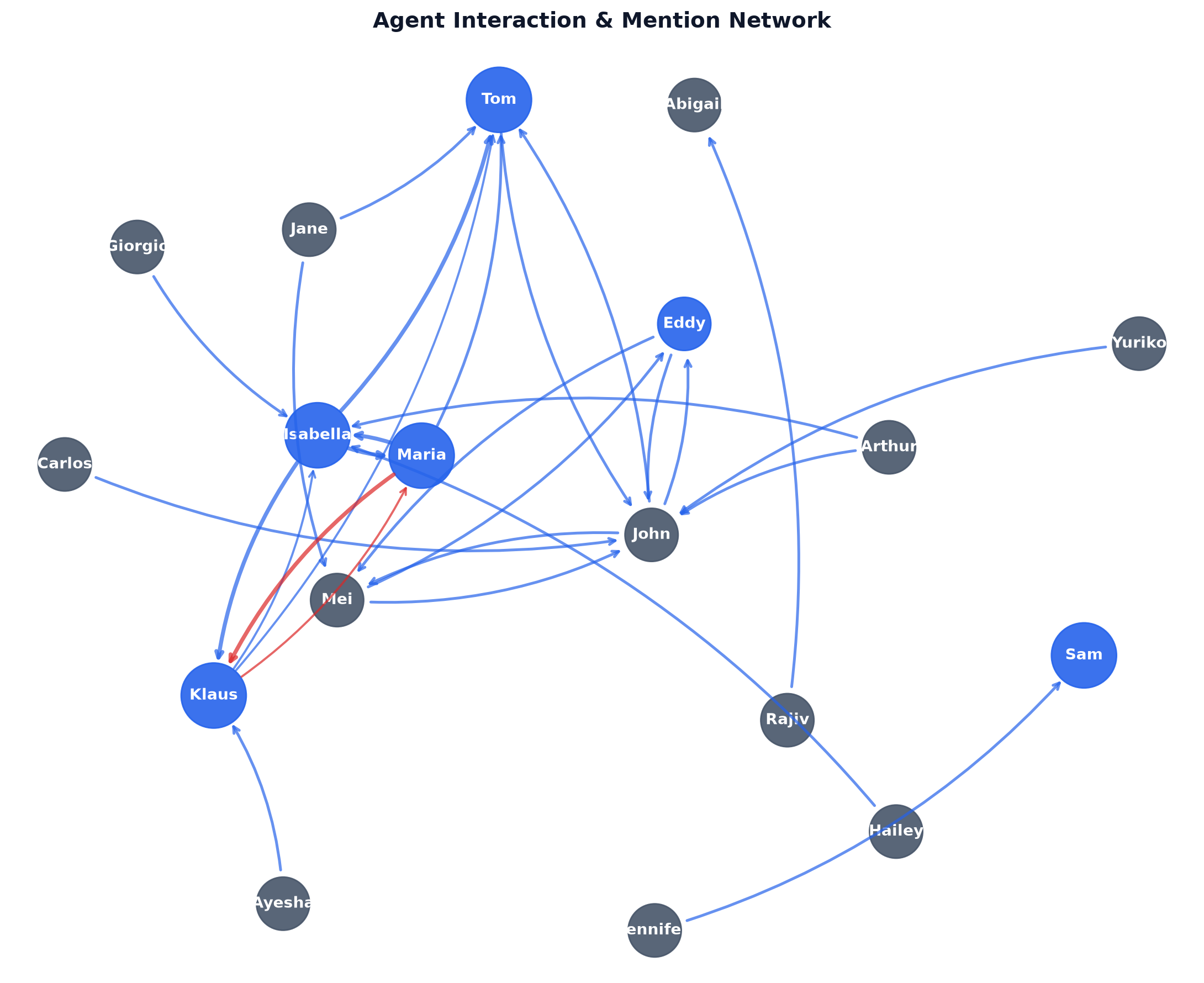 Smallville Social Interaction Topology Map